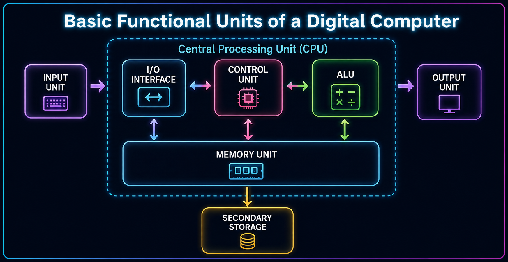 Basic Functional Units of a Digital Computer